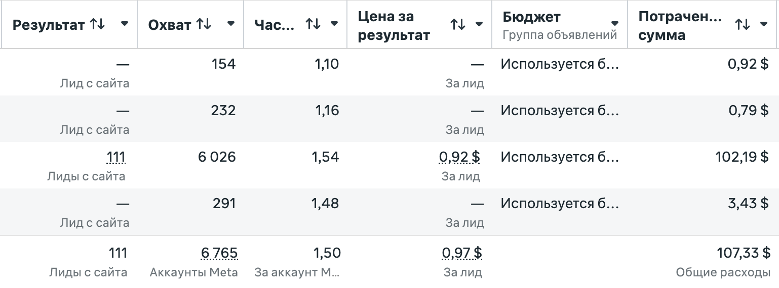 Скрін Ads Manager: 111 лідів по $0.97